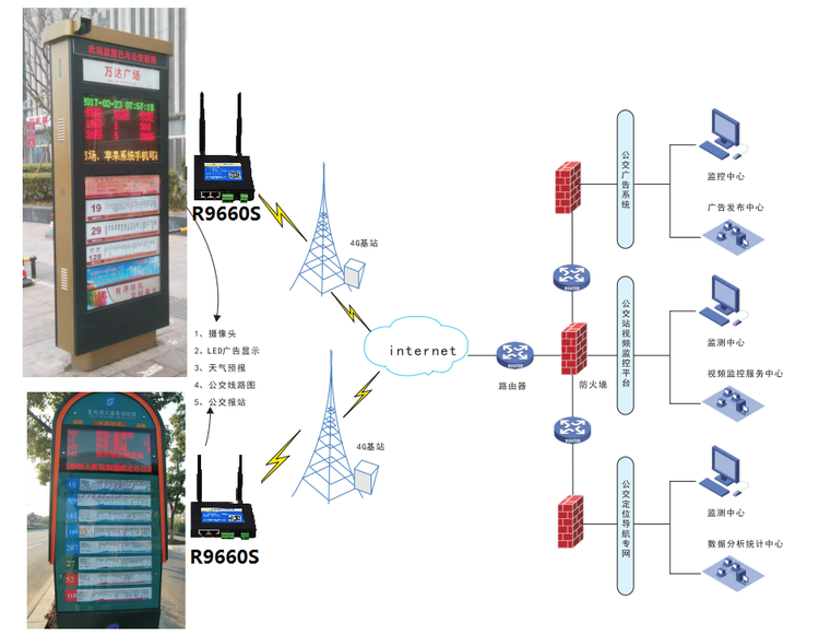 智能公交報站系統4G路由應用解決方案