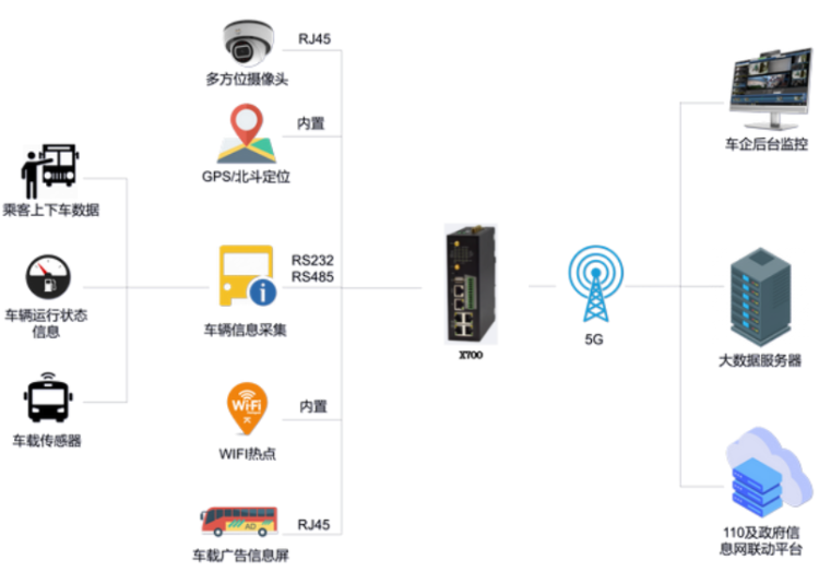 5G下智能公交監控解決方案