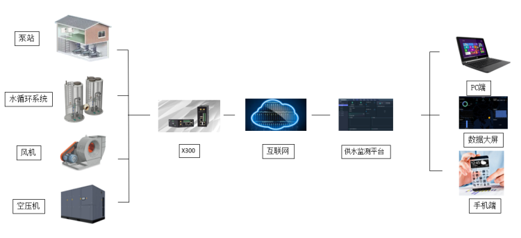 二次供水設備遠程管理及故障預警系統(tǒng)