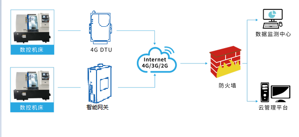 基于4G通信數控機床遠程監控維護方案