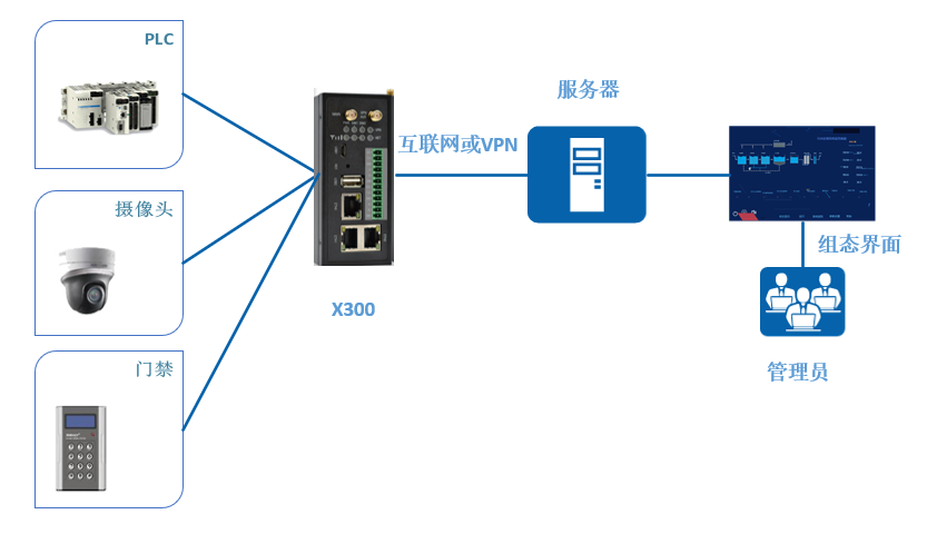 設備聯網及數據采集管理解決方案