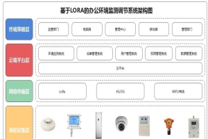 LORA的辦公環境空氣質量檢測器解決方案