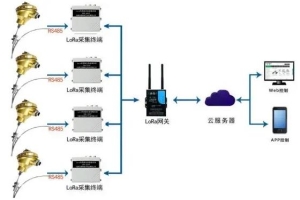 煤矸石山lora溫度預警系統