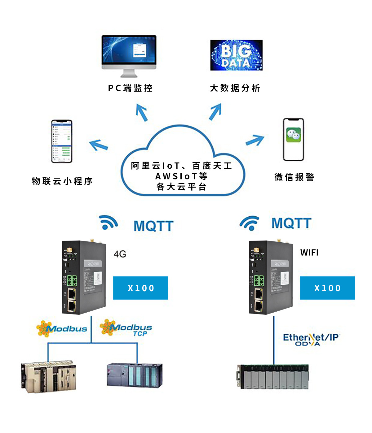 銳谷智聯 X100+工業物聯云讓PLC數據手機端監控和報警變簡單！