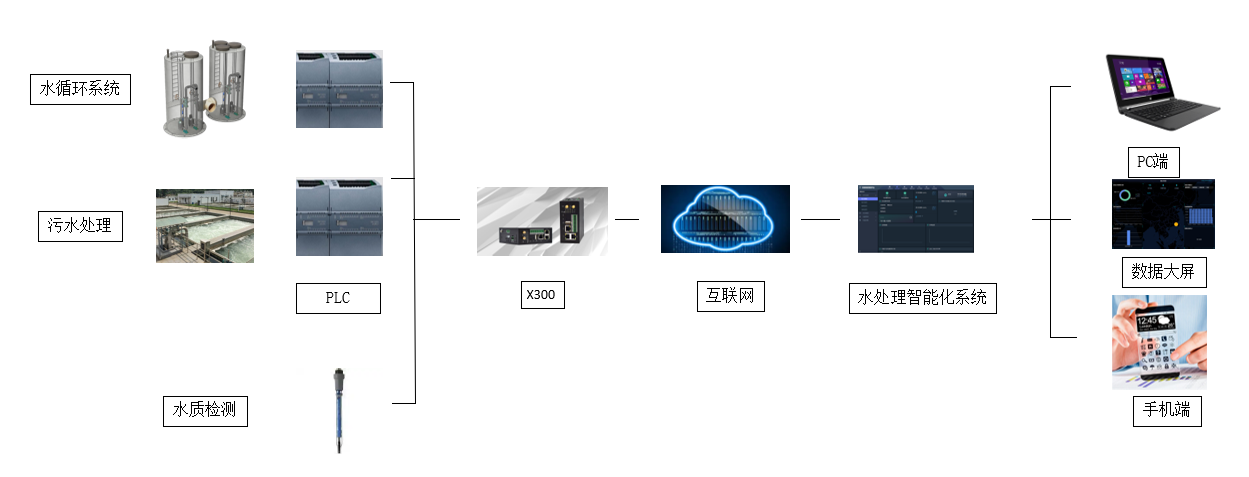 城市生活污水處理系統中的PLC遠程監控