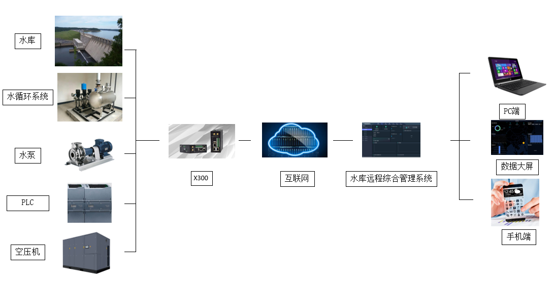 基于連接云的水庫遠程綜合管理系統