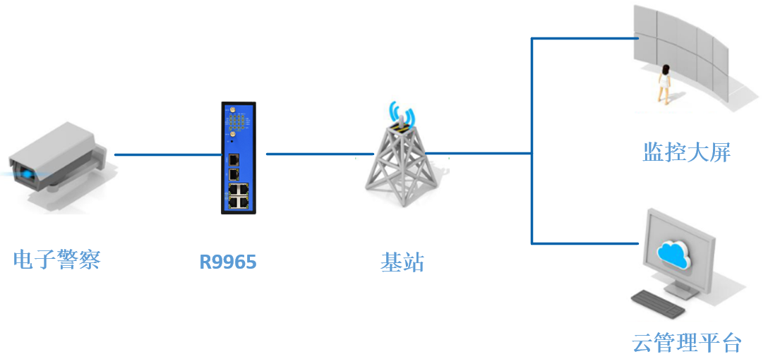 電子警察聯網應用方案