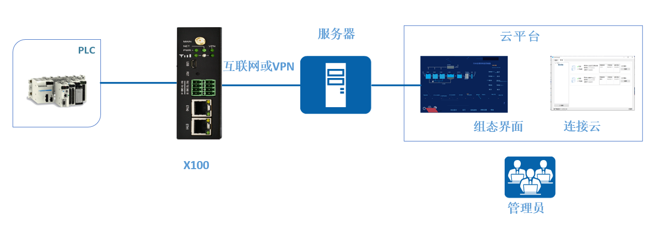 草坪自動化灌溉聯網方案